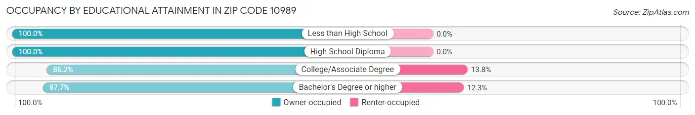 Occupancy by Educational Attainment in Zip Code 10989