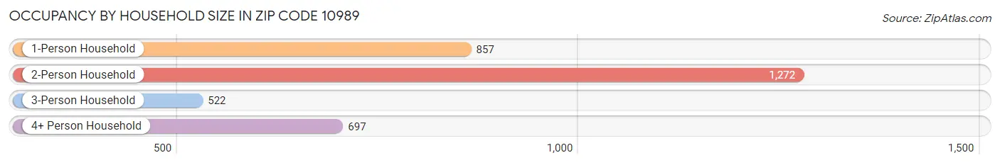 Occupancy by Household Size in Zip Code 10989