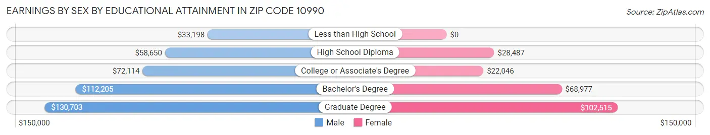Earnings by Sex by Educational Attainment in Zip Code 10990