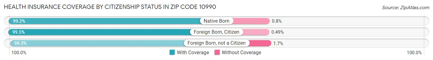 Health Insurance Coverage by Citizenship Status in Zip Code 10990