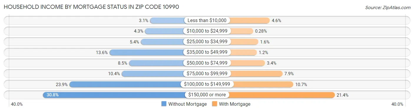 Household Income by Mortgage Status in Zip Code 10990