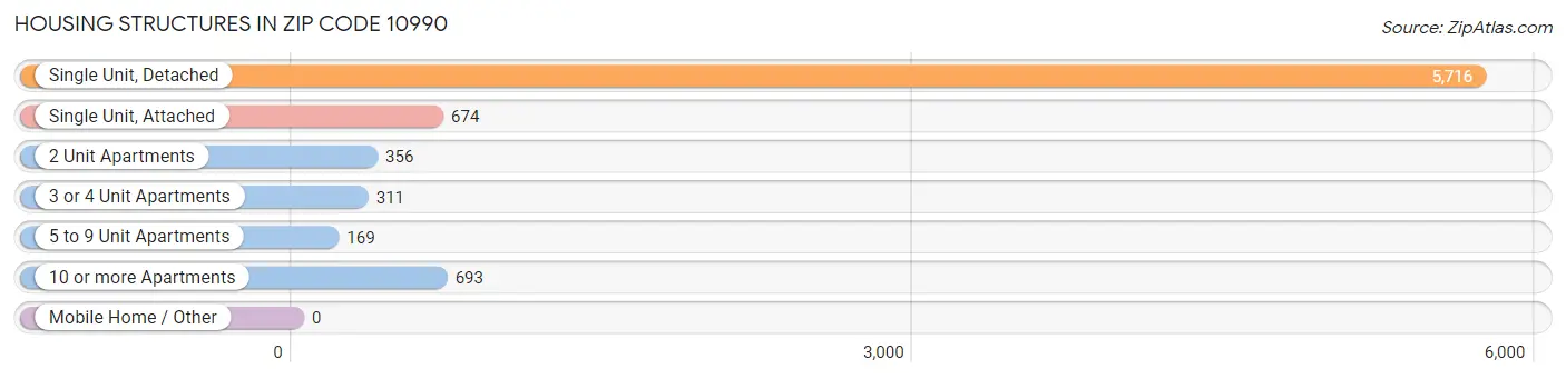 Housing Structures in Zip Code 10990