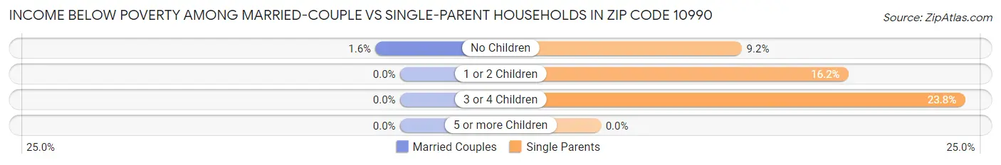 Income Below Poverty Among Married-Couple vs Single-Parent Households in Zip Code 10990