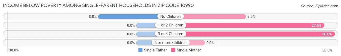 Income Below Poverty Among Single-Parent Households in Zip Code 10990