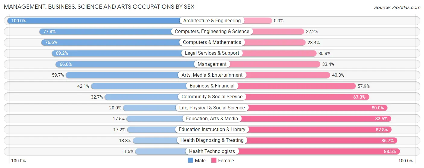 Management, Business, Science and Arts Occupations by Sex in Zip Code 10990