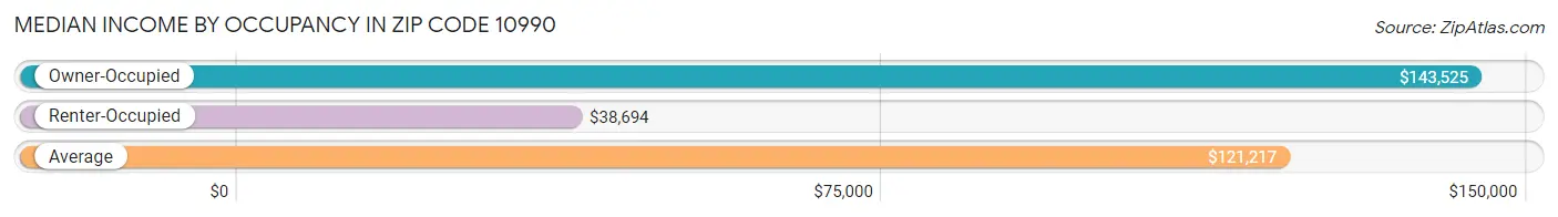 Median Income by Occupancy in Zip Code 10990