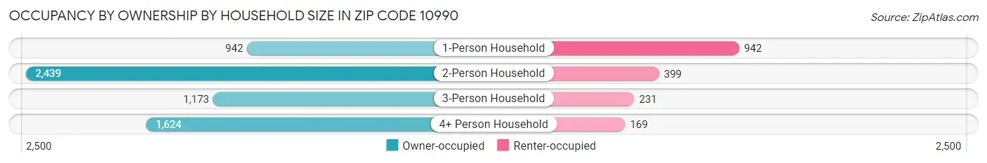 Occupancy by Ownership by Household Size in Zip Code 10990