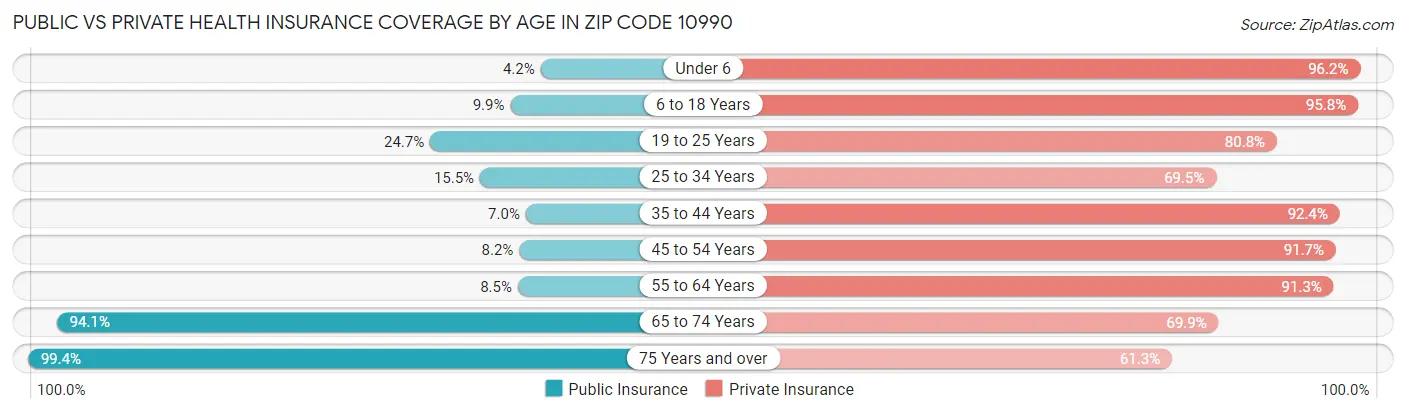 Public vs Private Health Insurance Coverage by Age in Zip Code 10990