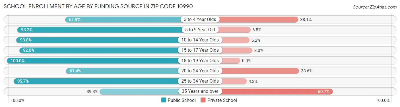 School Enrollment by Age by Funding Source in Zip Code 10990
