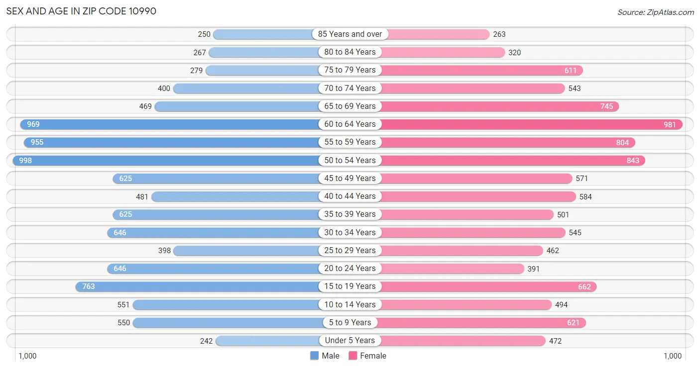 Sex and Age in Zip Code 10990