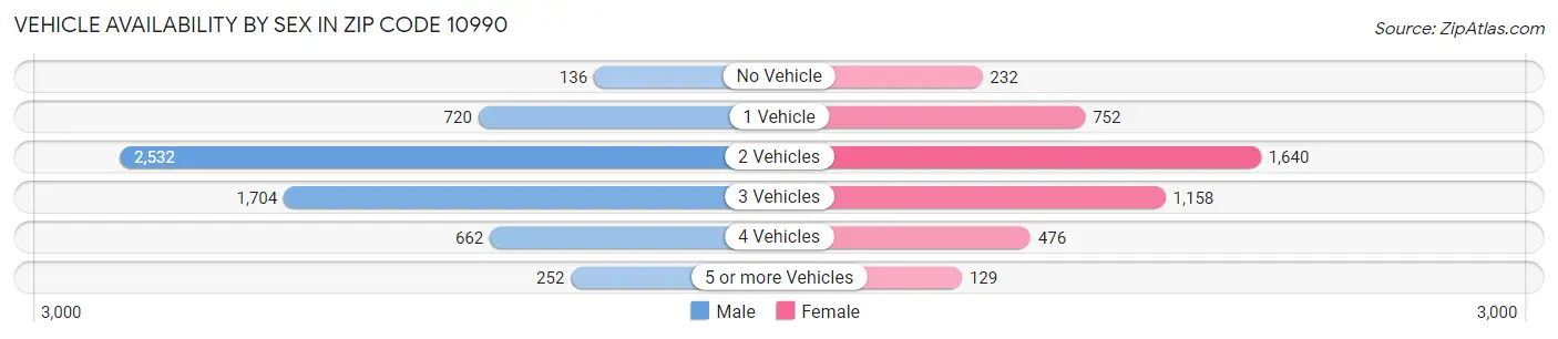 Vehicle Availability by Sex in Zip Code 10990
