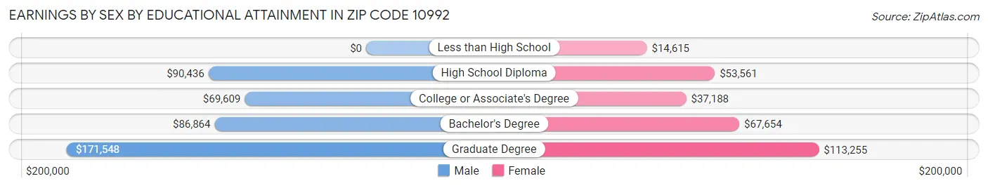 Earnings by Sex by Educational Attainment in Zip Code 10992