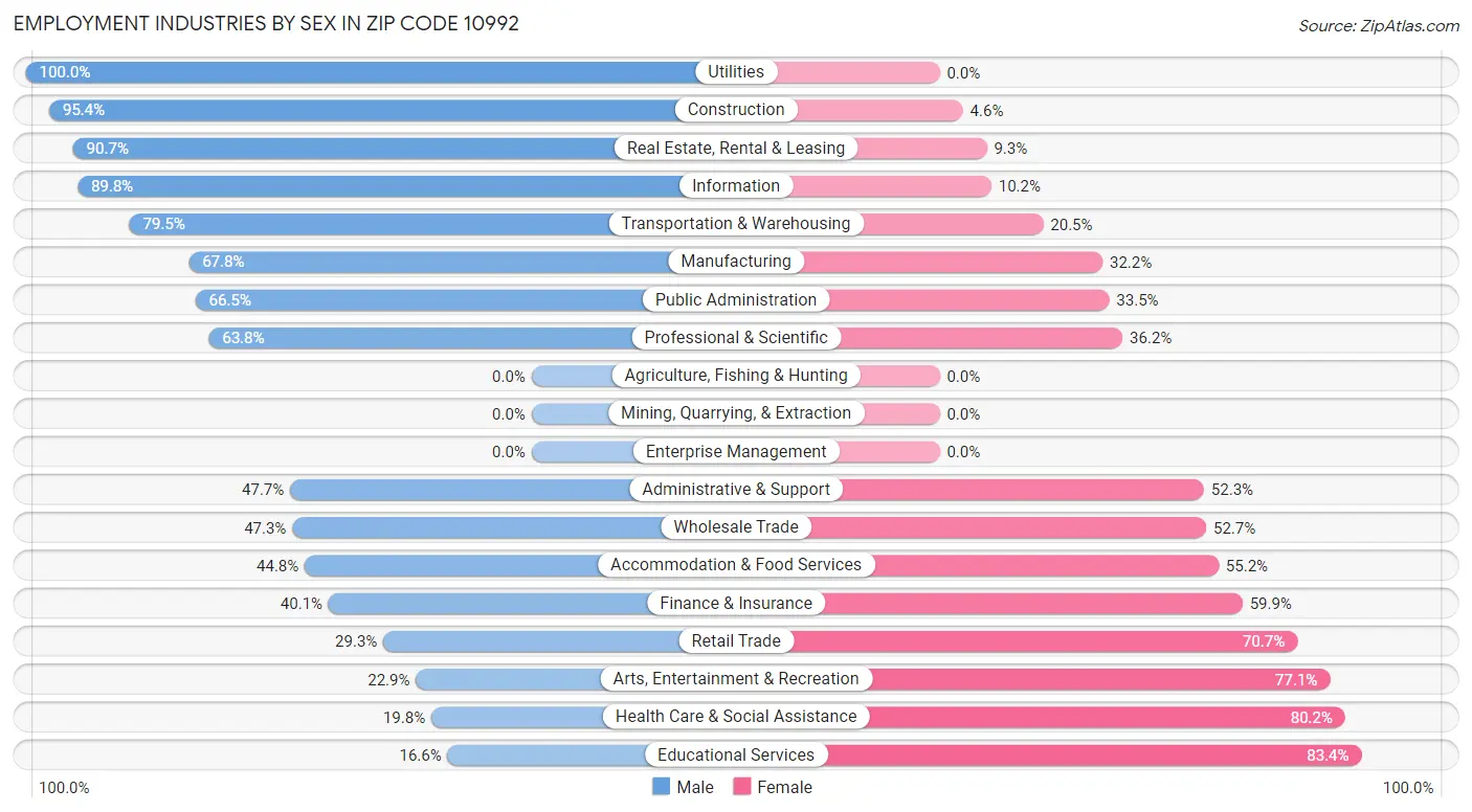 Employment Industries by Sex in Zip Code 10992