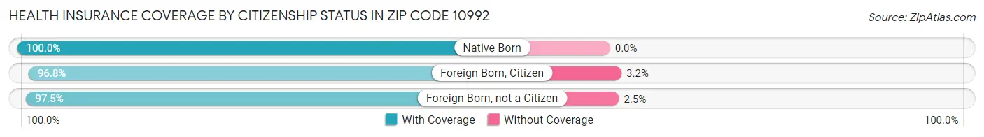 Health Insurance Coverage by Citizenship Status in Zip Code 10992
