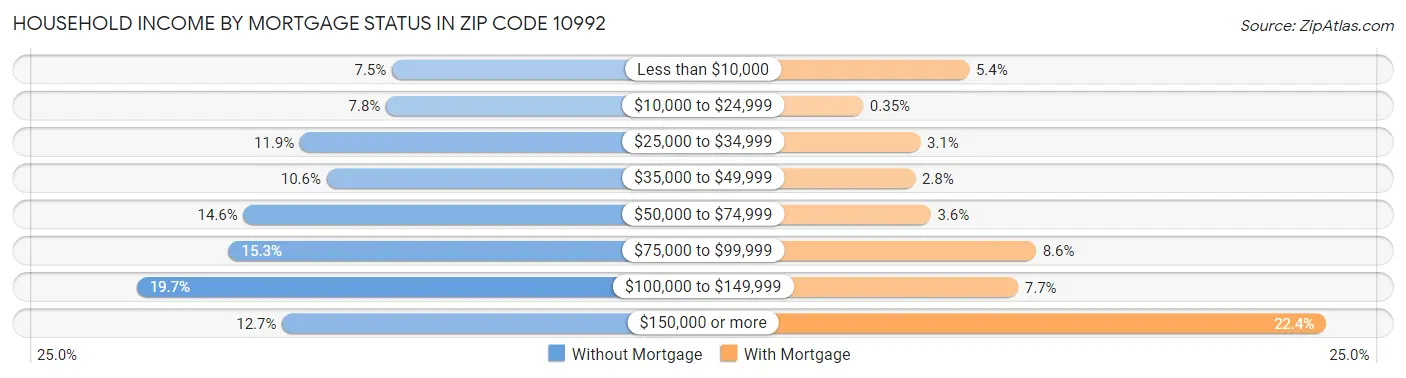 Household Income by Mortgage Status in Zip Code 10992