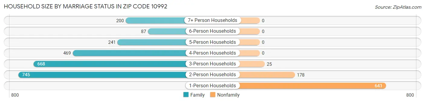 Household Size by Marriage Status in Zip Code 10992