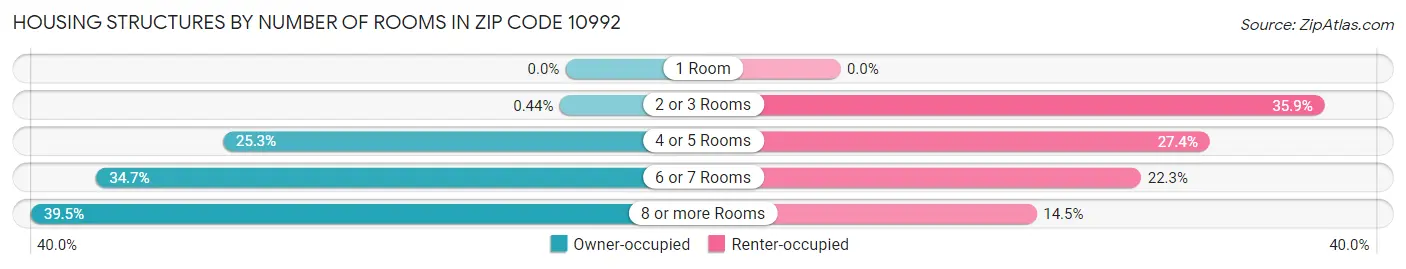 Housing Structures by Number of Rooms in Zip Code 10992