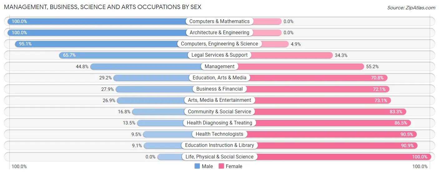 Management, Business, Science and Arts Occupations by Sex in Zip Code 10992