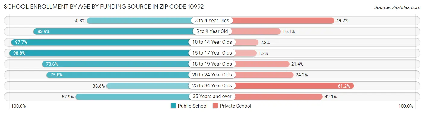 School Enrollment by Age by Funding Source in Zip Code 10992