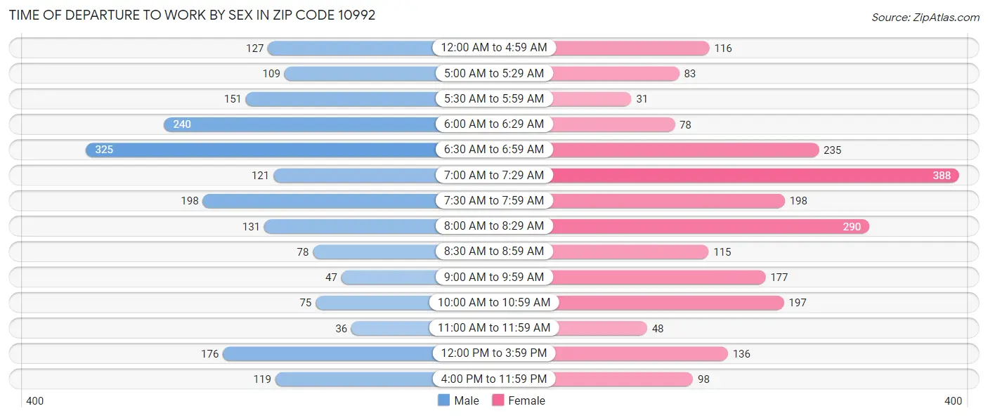 Time of Departure to Work by Sex in Zip Code 10992