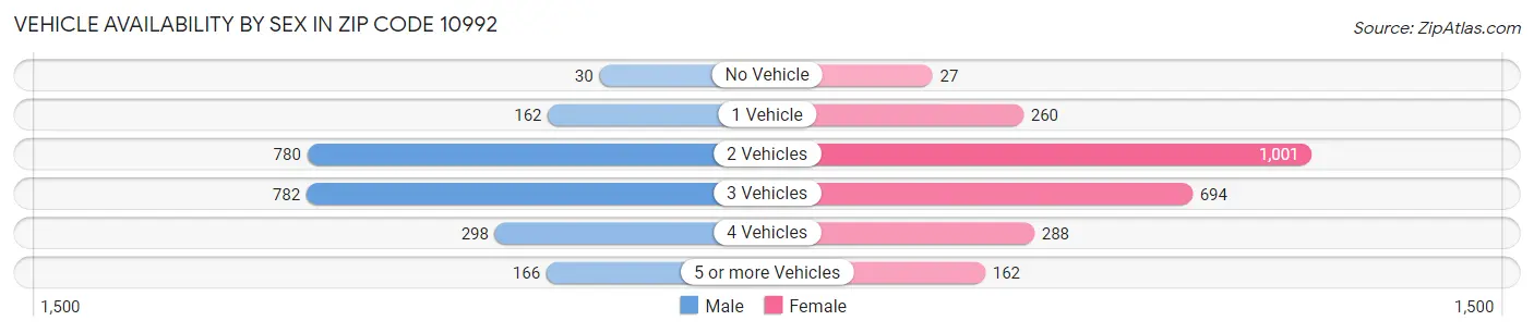 Vehicle Availability by Sex in Zip Code 10992