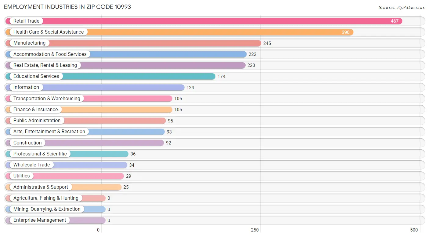 Employment Industries in Zip Code 10993