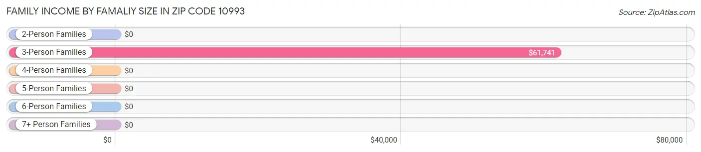 Family Income by Famaliy Size in Zip Code 10993