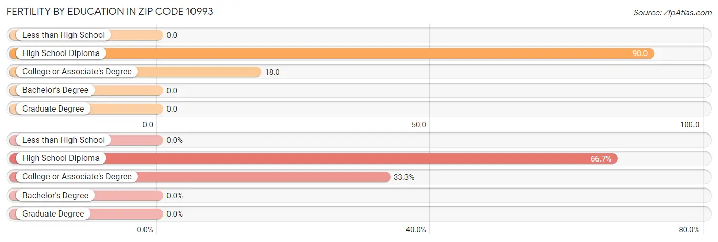 Female Fertility by Education Attainment in Zip Code 10993