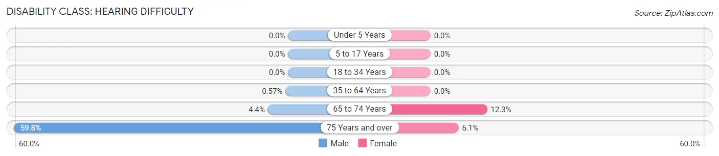 Disability in Zip Code 10993: <span>Hearing Difficulty</span>