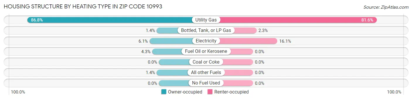 Housing Structure by Heating Type in Zip Code 10993