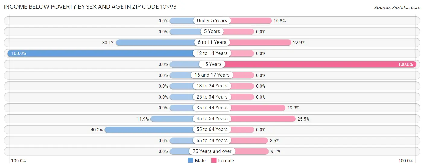 Income Below Poverty by Sex and Age in Zip Code 10993