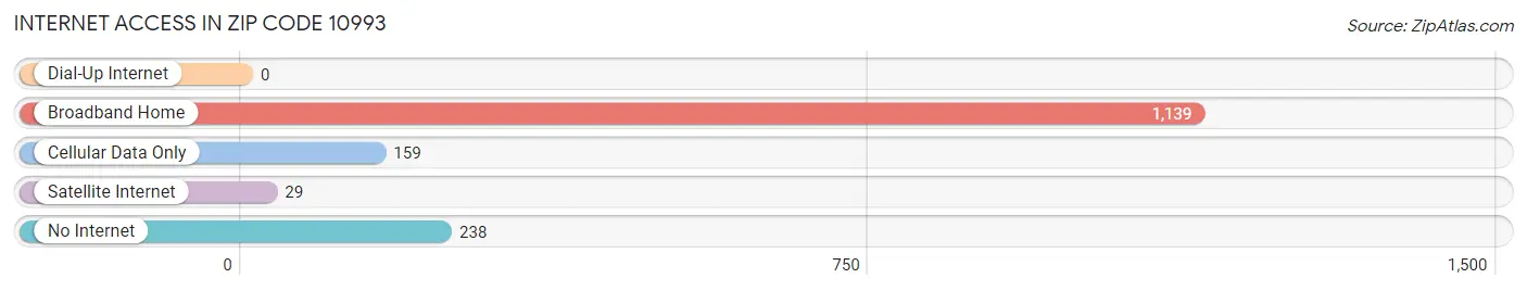 Internet Access in Zip Code 10993