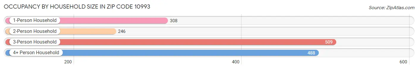 Occupancy by Household Size in Zip Code 10993