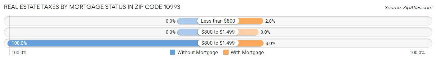 Real Estate Taxes by Mortgage Status in Zip Code 10993