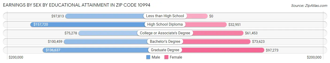 Earnings by Sex by Educational Attainment in Zip Code 10994