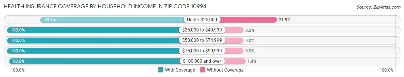 Health Insurance Coverage by Household Income in Zip Code 10994