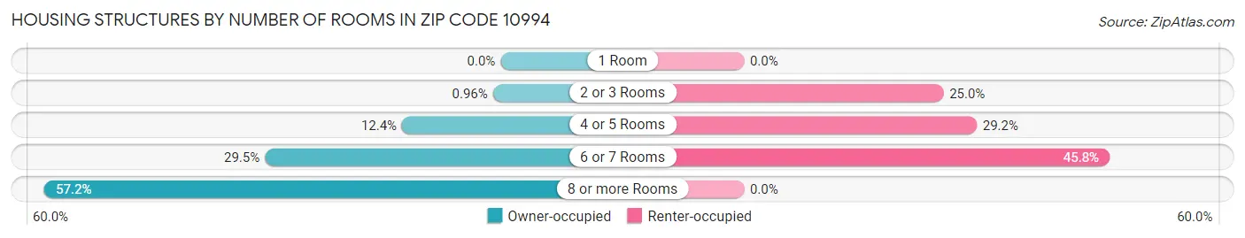 Housing Structures by Number of Rooms in Zip Code 10994