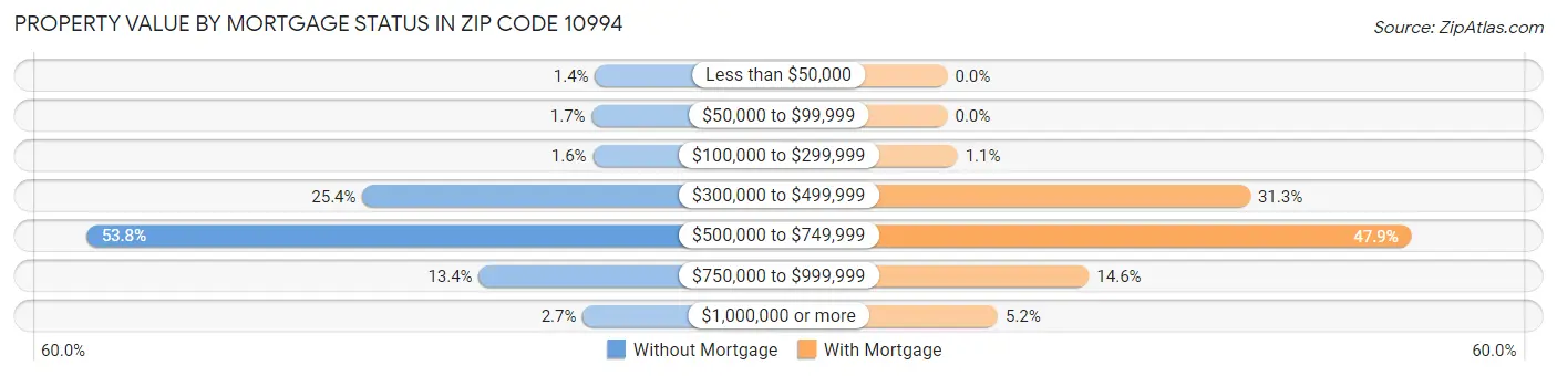 Property Value by Mortgage Status in Zip Code 10994