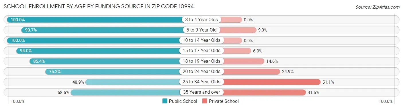 School Enrollment by Age by Funding Source in Zip Code 10994