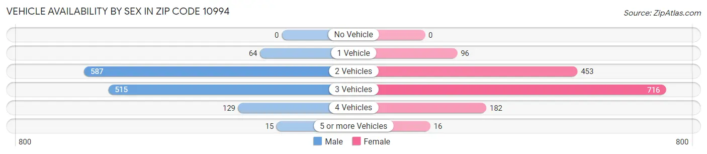 Vehicle Availability by Sex in Zip Code 10994