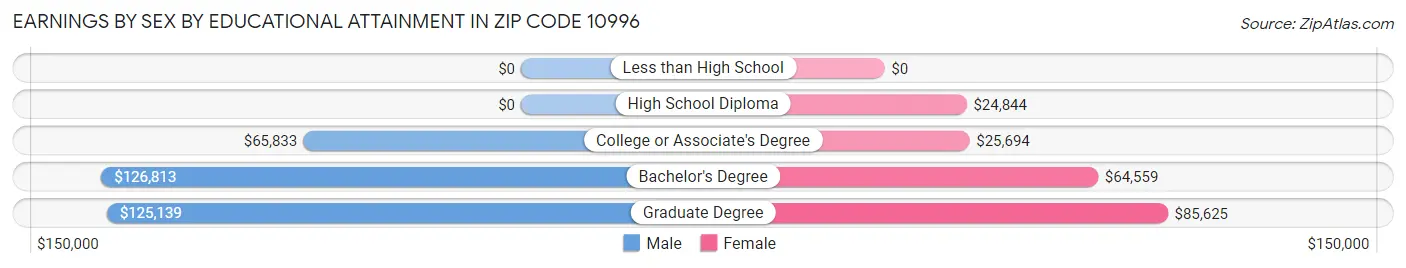 Earnings by Sex by Educational Attainment in Zip Code 10996
