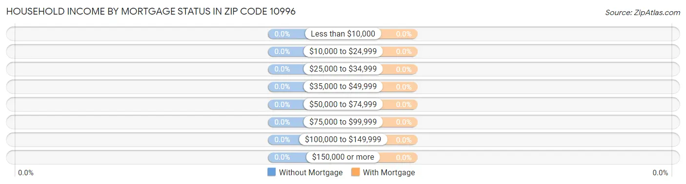Household Income by Mortgage Status in Zip Code 10996