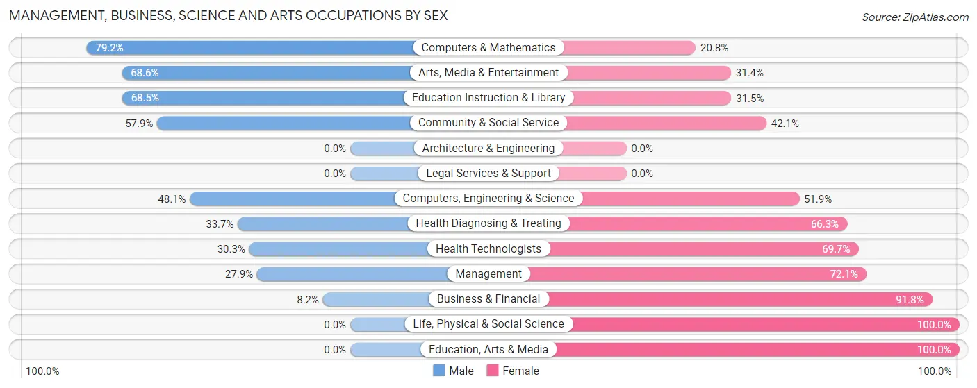 Management, Business, Science and Arts Occupations by Sex in Zip Code 10996