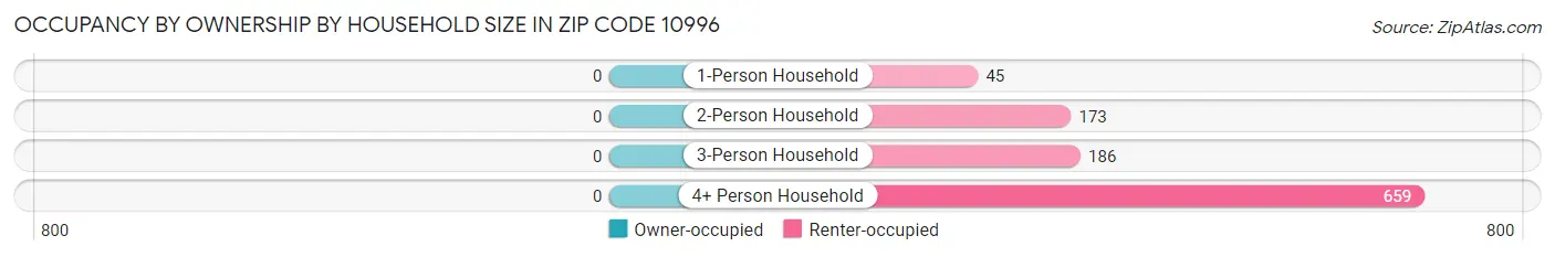 Occupancy by Ownership by Household Size in Zip Code 10996