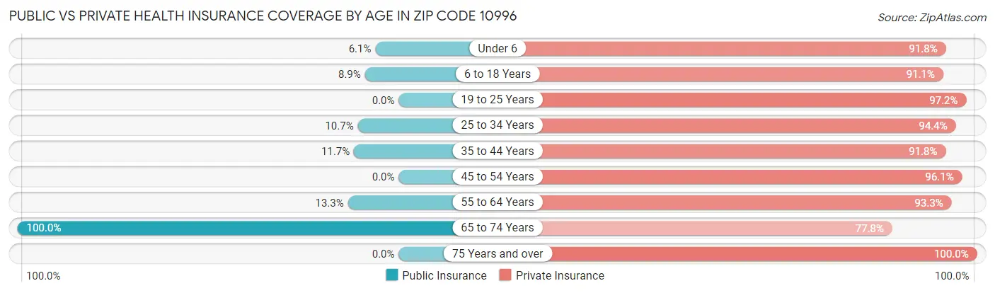 Public vs Private Health Insurance Coverage by Age in Zip Code 10996