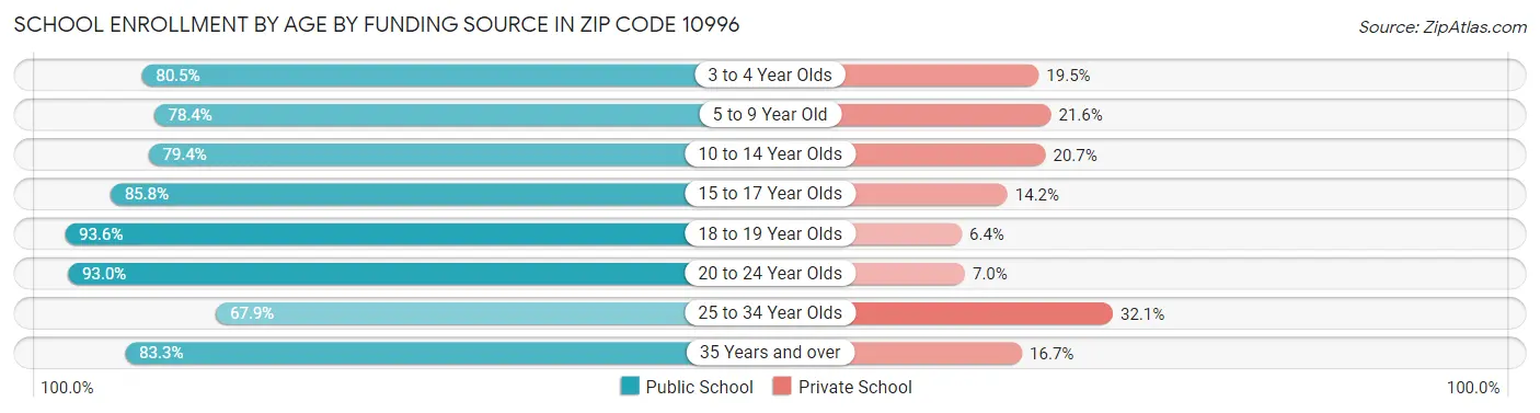 School Enrollment by Age by Funding Source in Zip Code 10996