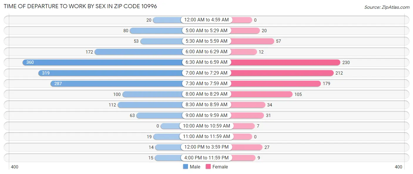 Time of Departure to Work by Sex in Zip Code 10996
