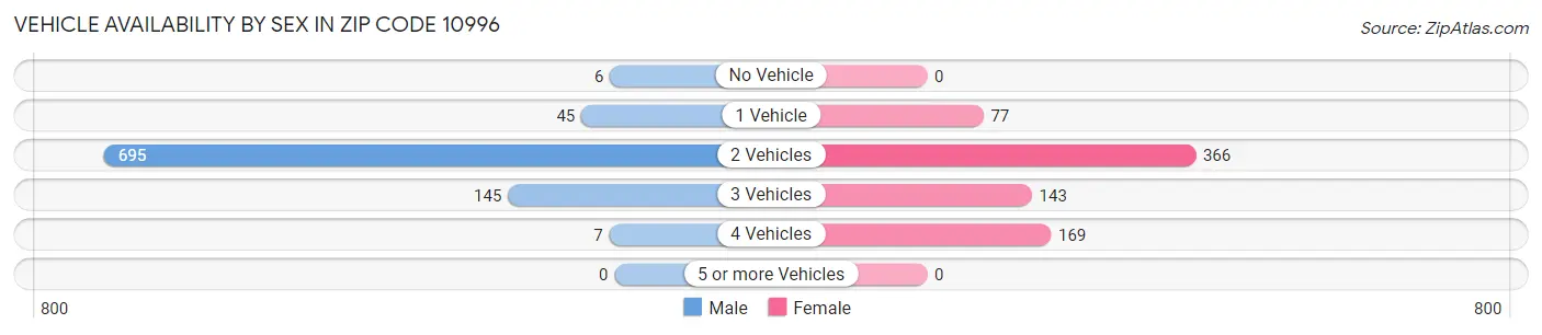 Vehicle Availability by Sex in Zip Code 10996