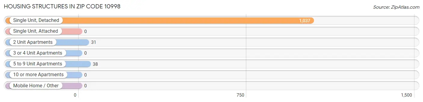 Housing Structures in Zip Code 10998