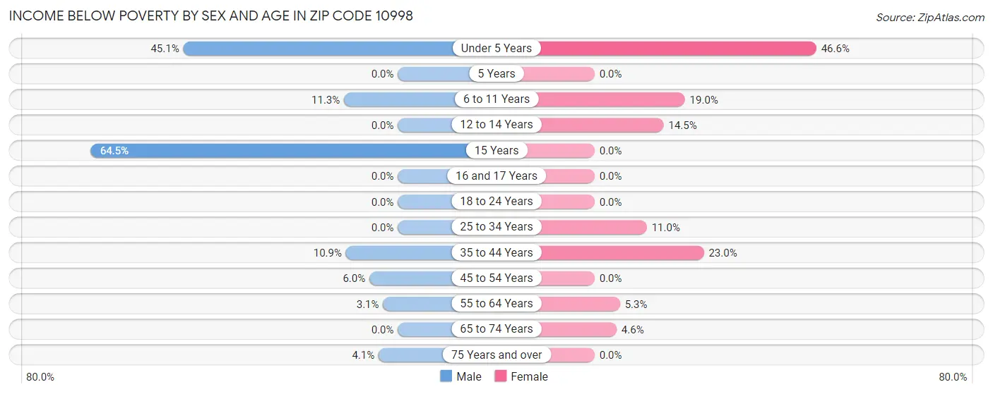 Income Below Poverty by Sex and Age in Zip Code 10998